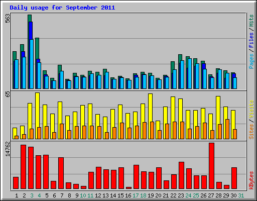 Daily usage for September 2011