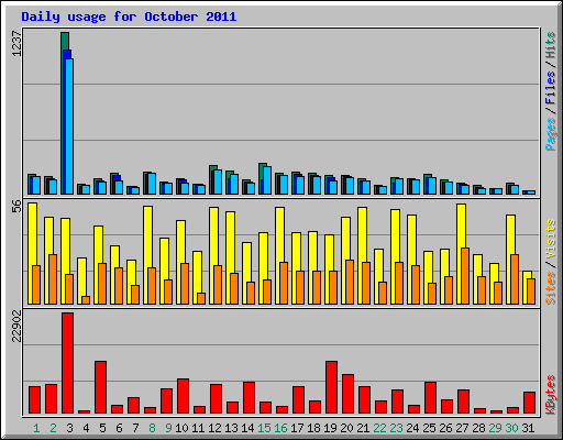 Daily usage for October 2011