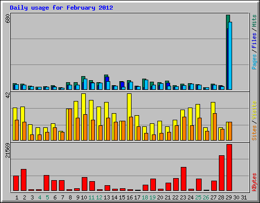 Daily usage for February 2012