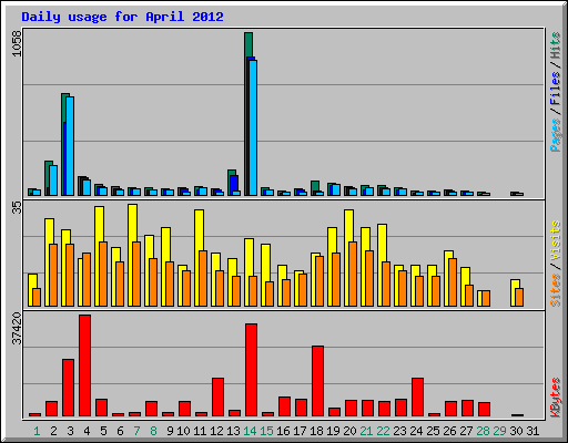 Daily usage for April 2012