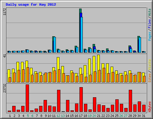 Daily usage for May 2012