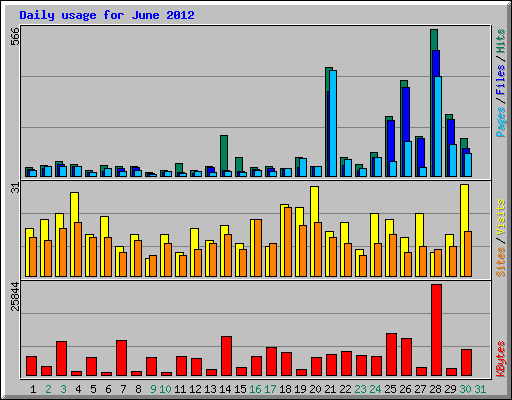 Daily usage for June 2012