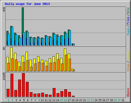 Daily usage for June 2013