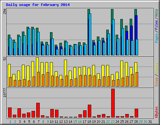 Daily usage for February 2014