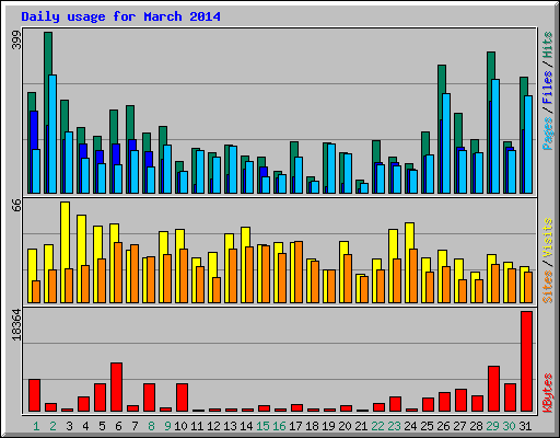 Daily usage for March 2014
