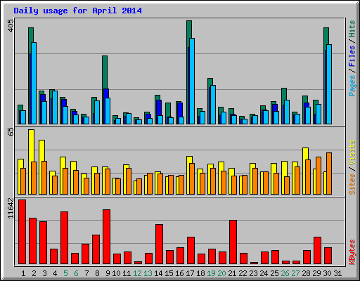 Daily usage for April 2014