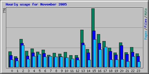 Hourly usage for November 2005