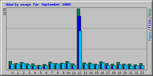 Hourly usage for September 2009
