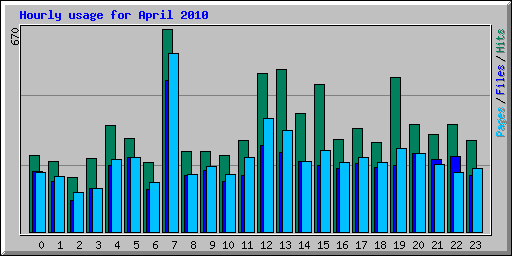 Hourly usage for April 2010