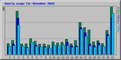 Hourly usage for November 2010