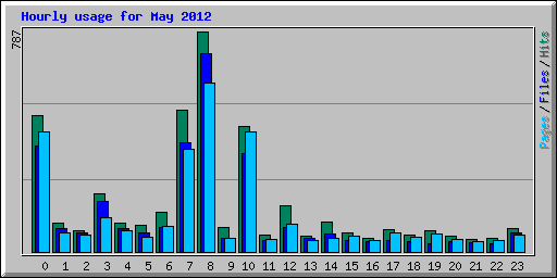 Hourly usage for May 2012