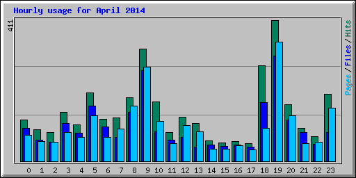 Hourly usage for April 2014
