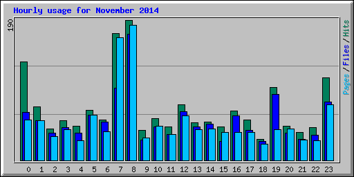 Hourly usage for November 2014