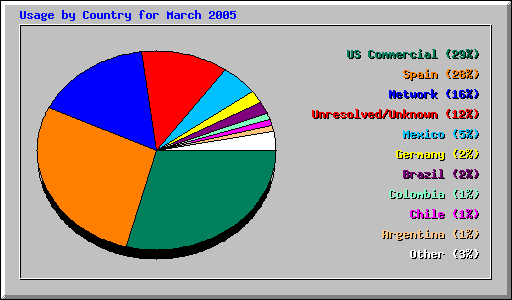 Usage by Country for March 2005