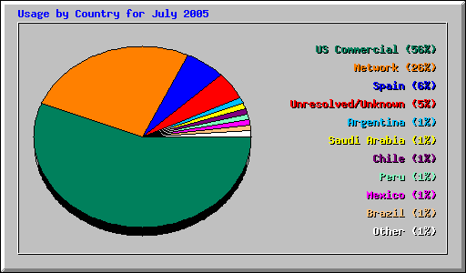 Usage by Country for July 2005