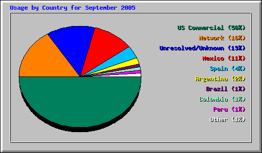 Usage by Country for September 2005