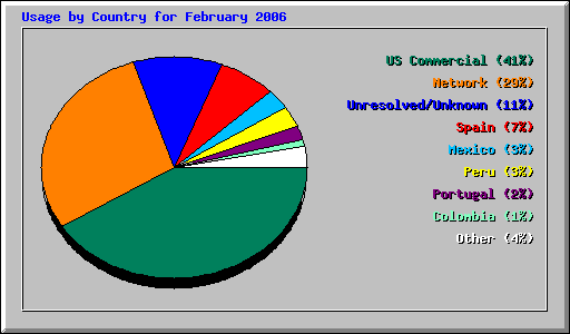 Usage by Country for February 2006