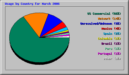 Usage by Country for March 2006