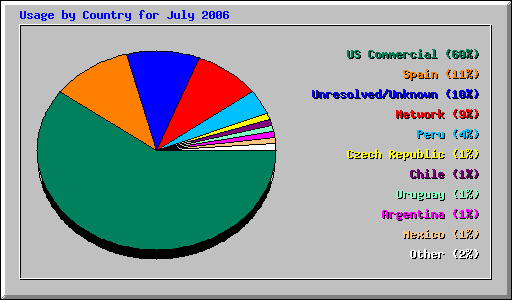 Usage by Country for July 2006