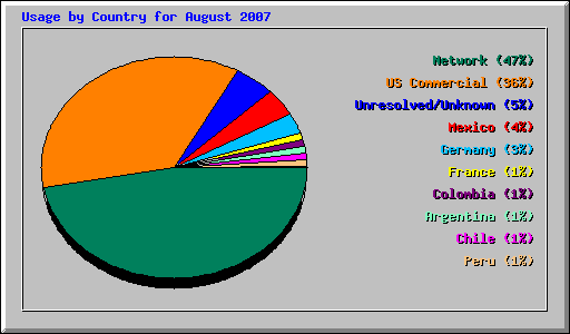 Usage by Country for August 2007