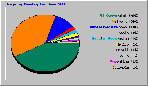 Usage by Country for June 2008