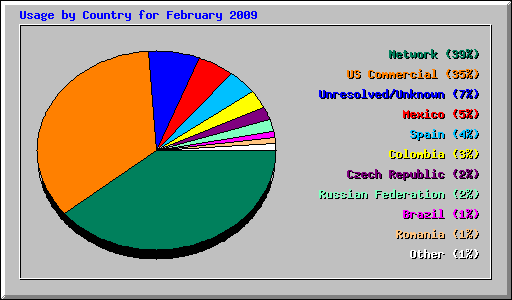 Usage by Country for February 2009