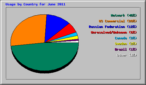 Usage by Country for June 2011