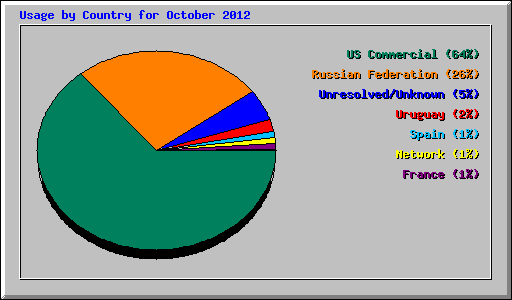 Usage by Country for October 2012
