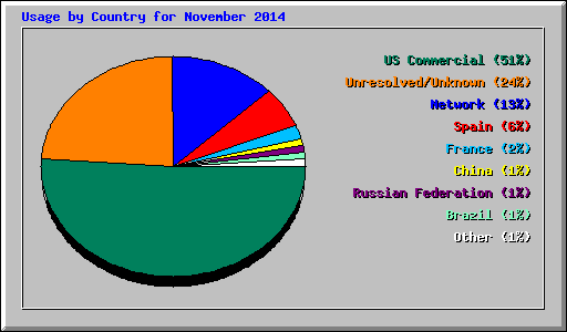 Usage by Country for November 2014