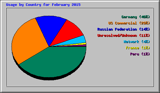 Usage by Country for February 2015