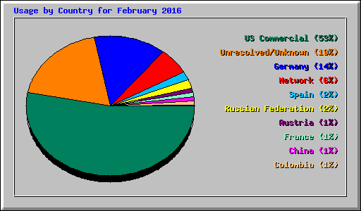 Usage by Country for February 2016