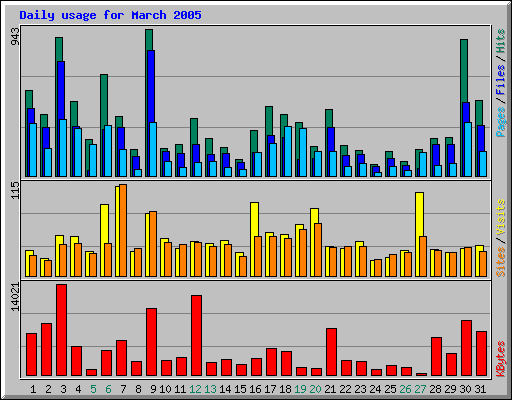 Daily usage for March 2005
