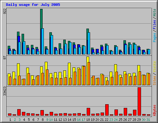 Daily usage for July 2005