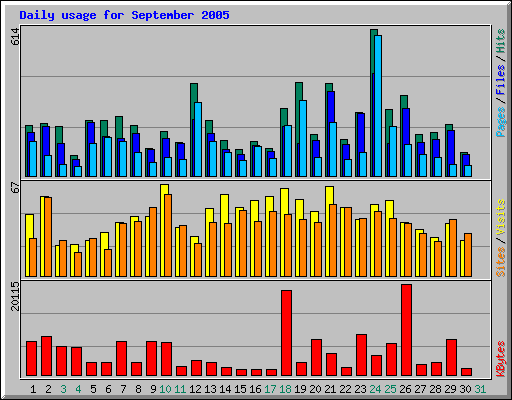 Daily usage for September 2005