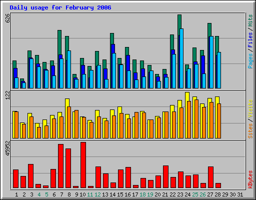 Daily usage for February 2006