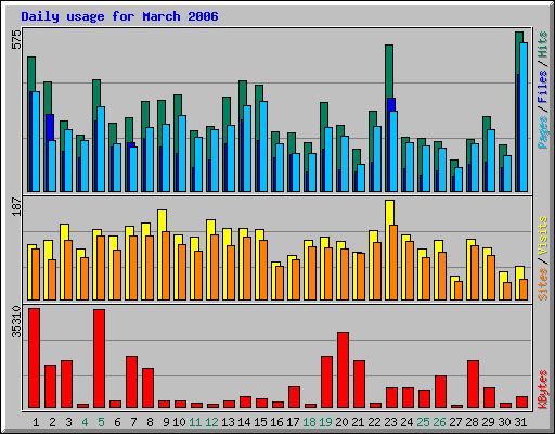 Daily usage for March 2006