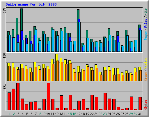Daily usage for July 2006