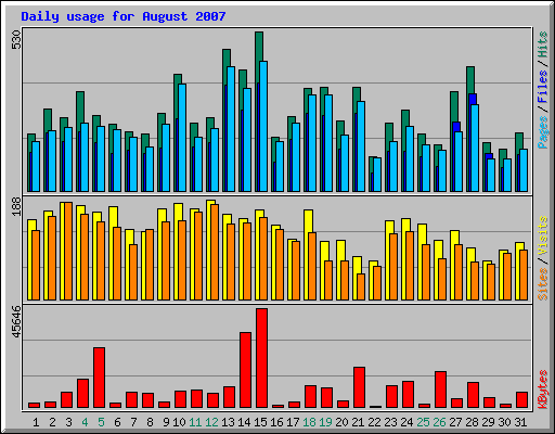 Daily usage for August 2007