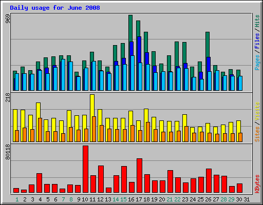 Daily usage for June 2008