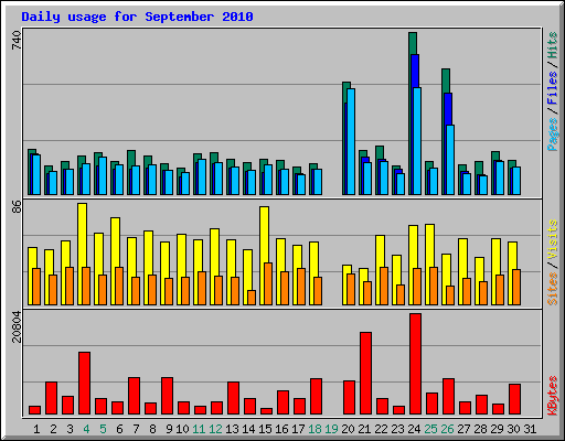 Daily usage for September 2010