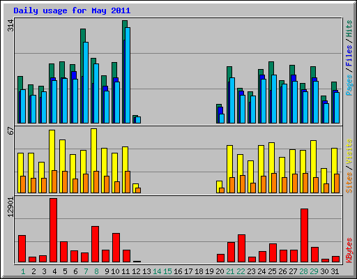 Daily usage for May 2011