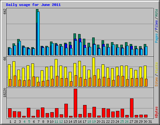 Daily usage for June 2011