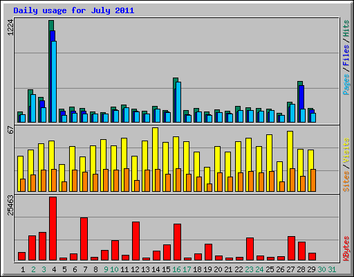 Daily usage for July 2011