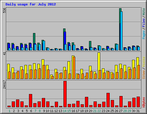 Daily usage for July 2012