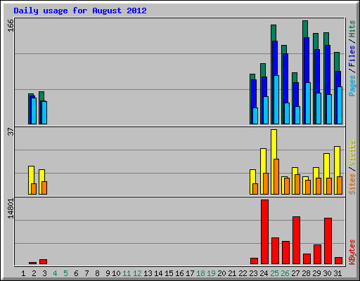Daily usage for August 2012