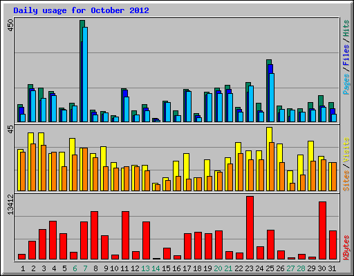 Daily usage for October 2012