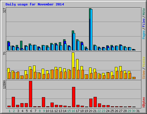 Daily usage for November 2014