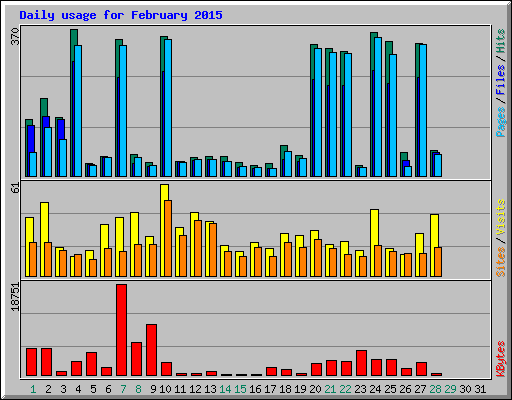 Daily usage for February 2015