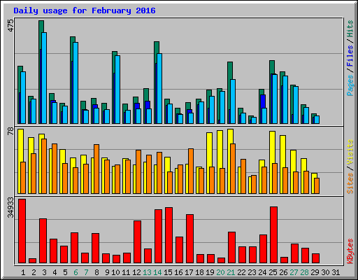 Daily usage for February 2016