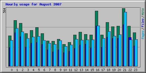 Hourly usage for August 2007